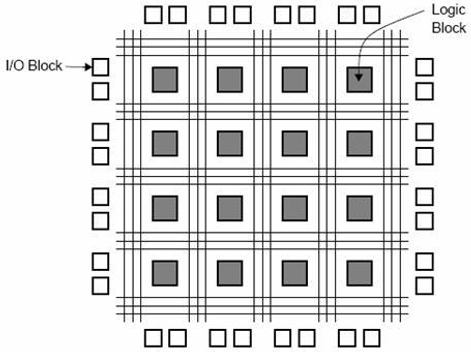 Figura 1 - As matrizes do FPGA sintetizam circuitos em hardware real.