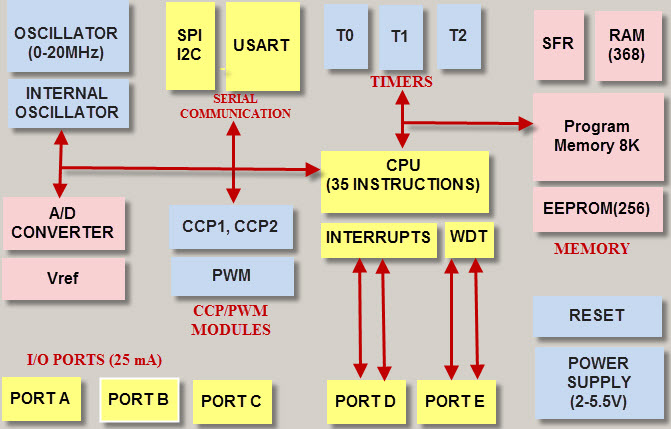 Arquitetura do Microcontrolador PIC