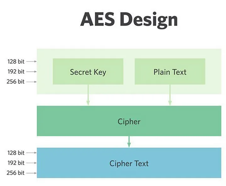 Diagrama básico de design da AES para referência