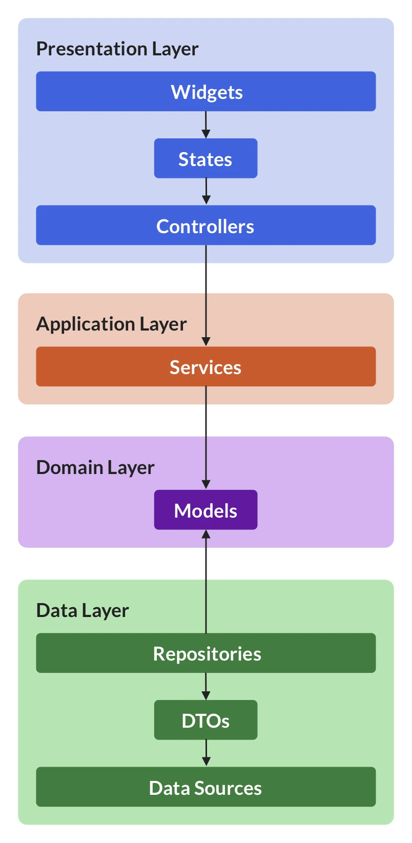 Flutter App Architecture usando camadas de dados, domínio, aplicativo e apresentação. As setas mostram as dependências entre as camadas