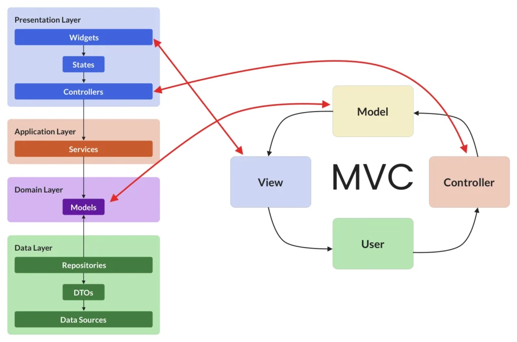 Comparação com a arquitetura MVC