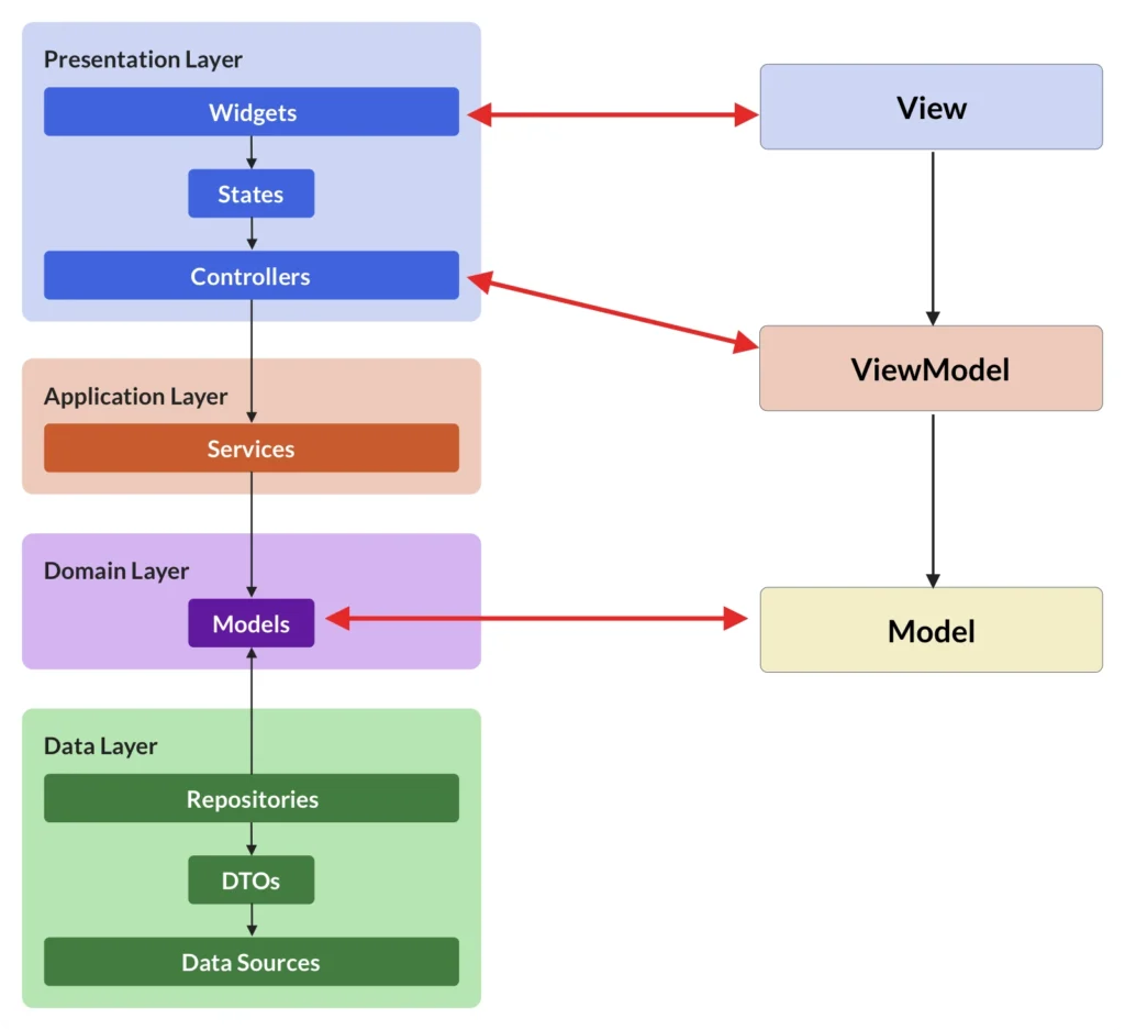 Comparação com Arquitetura MVVM