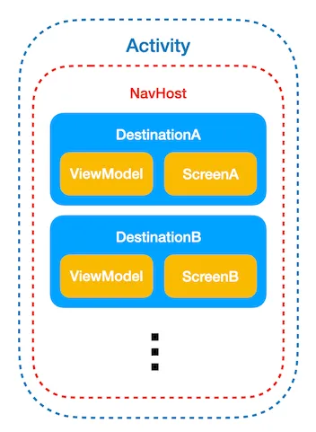 Arquitetura da navegação de uma aplicação Compose