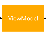 Padrões de arquitetura do Android, parte 3: Model-View-ViewModel