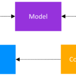 Android Architecture Patterns Parte 1: Model-View-Controller