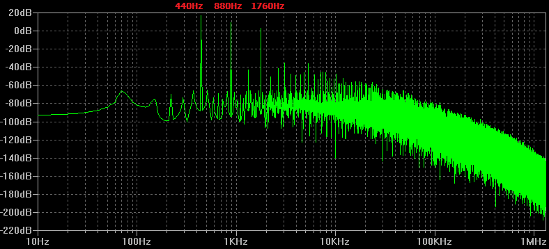 Figura 1 - Harmônicos pares de um sinal de 440Hz.