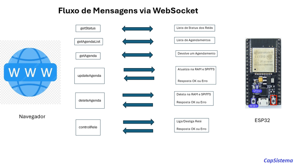 Figura 8 – Fluxo de Mensagens entre o ESP32 e o Navegador