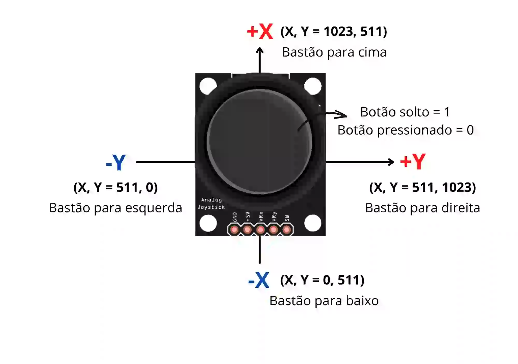 Figura 3 – Análise do movimento do bastão do joystick a partir da leitura dos eixos e do botão.